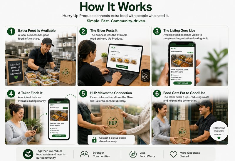 Six-step photo guide titled How It Works. Hurry Up Produce connects extra food with people who need it — simple, fast, community-driven. One, extra food is available: a local business has good food left to share. Two, the Giver posts it: the business lists the available food on Hurry Up Produce. Three, the listing goes live: available food becomes visible to people and organizations looking for it. Four, a Taker finds it: a recipient finds an available listing nearby. Five, HUP makes the connection: pickup information allows the Giver and Taker to connect directly, with contact and pickup details shared securely. Six, food gets put to good use: the Taker picks it up, reducing waste and helping the community. Together, we reduce food waste and nourish our community — stronger communities, less food waste, more goodness shared.